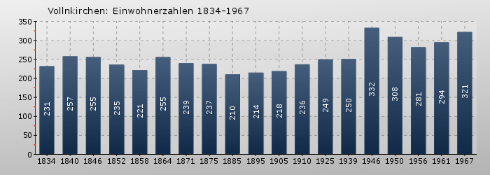 Vollnkirchen: Einwohnerzahlen 1834-1967
