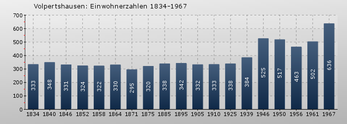 Volpertshausen: Einwohnerzahlen 1834-1967