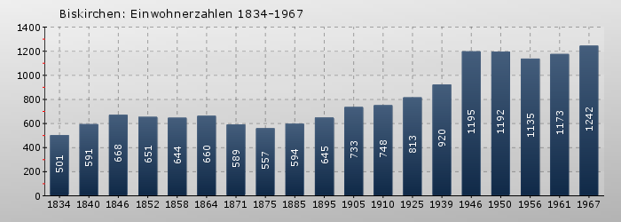 Biskirchen: Einwohnerzahlen 1834-1967