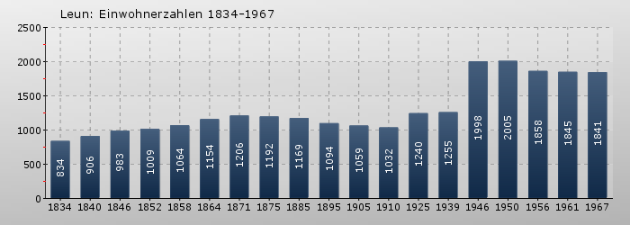 Leun: Einwohnerzahlen 1834-1967