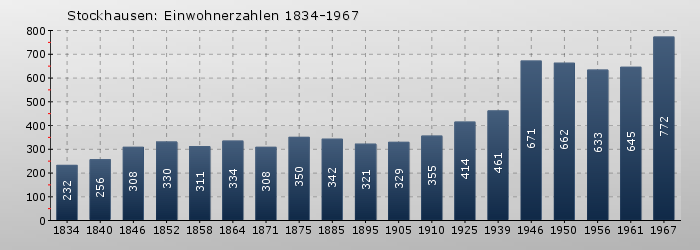 Stockhausen: Einwohnerzahlen 1834-1967