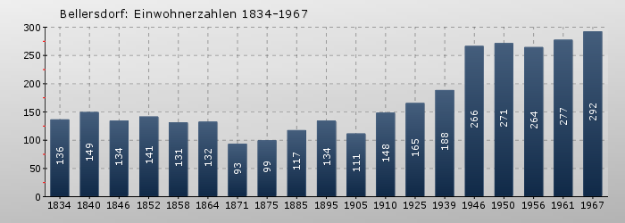 Bellersdorf: Einwohnerzahlen 1834-1967