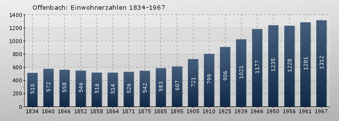 Offenbach: Einwohnerzahlen 1834-1967
