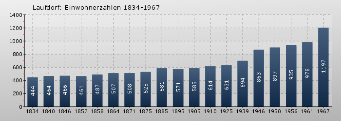 Laufdorf: Einwohnerzahlen 1834-1967