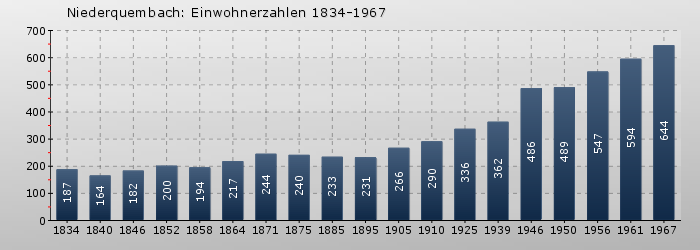 Niederquembach: Einwohnerzahlen 1834-1967