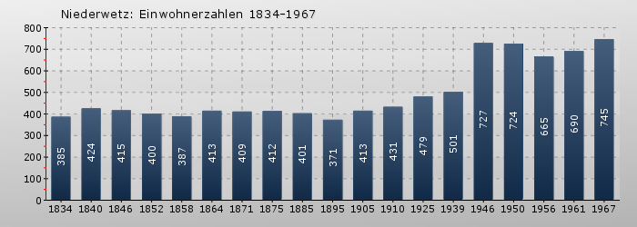 Niederwetz: Einwohnerzahlen 1834-1967