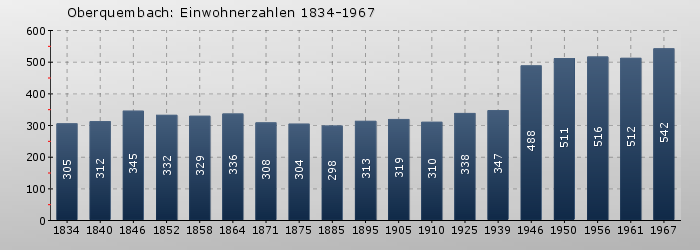Oberquembach: Einwohnerzahlen 1834-1967