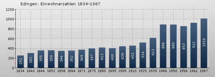 Edingen: Einwohnerzahlen 1834-1967