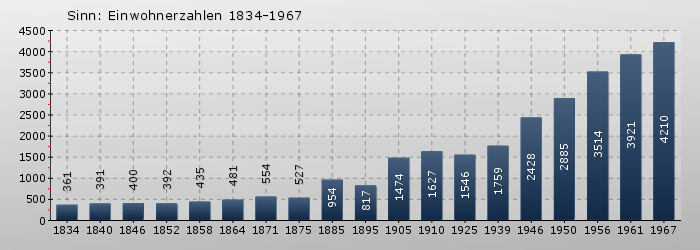 Sinn: Einwohnerzahlen 1834-1967