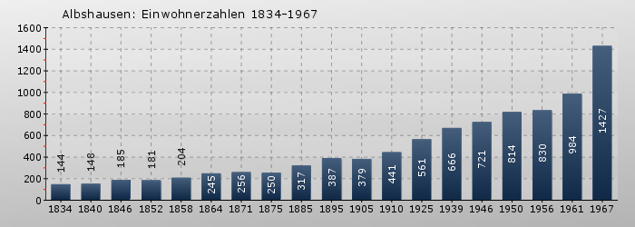 Albshausen: Einwohnerzahlen 1834-1967