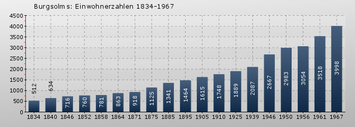 Burgsolms: Einwohnerzahlen 1834-1967
