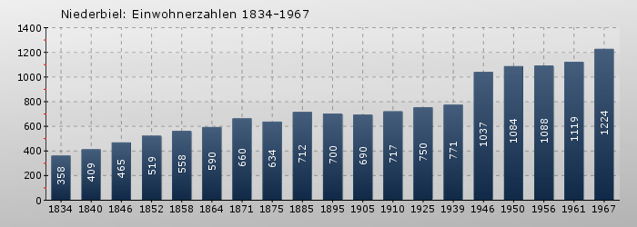 Niederbiel: Einwohnerzahlen 1834-1967