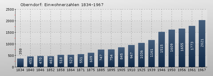 Oberndorf: Einwohnerzahlen 1834-1967