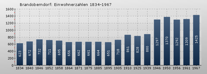 Brandoberndorf: Einwohnerzahlen 1834-1967