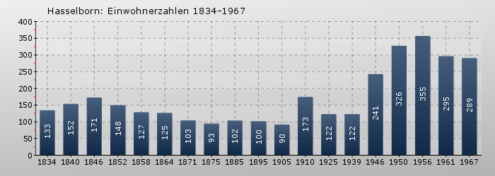 Hasselborn: Einwohnerzahlen 1834-1967