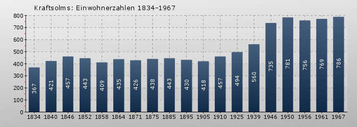 Kraftsolms: Einwohnerzahlen 1834-1967