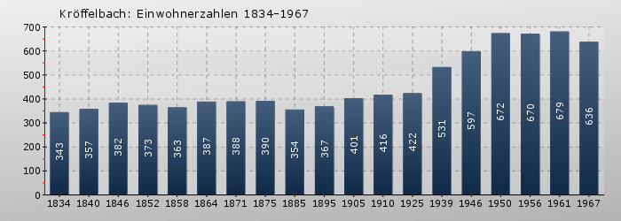 Kröffelbach: Einwohnerzahlen 1834-1967