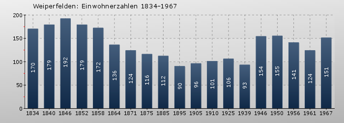 Weiperfelden: Einwohnerzahlen 1834-1967