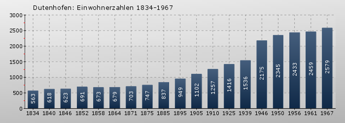 Dutenhofen: Einwohnerzahlen 1834-1967
