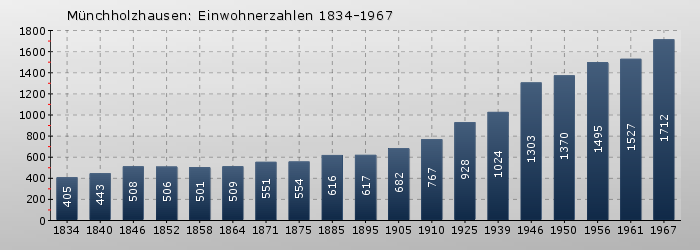 Münchholzhausen: Einwohnerzahlen 1834-1967
