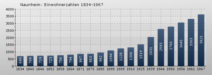 Naunheim: Einwohnerzahlen 1834-1967