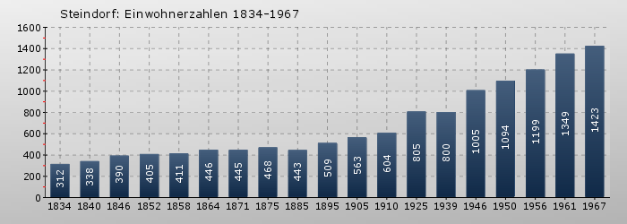 Steindorf: Einwohnerzahlen 1834-1967