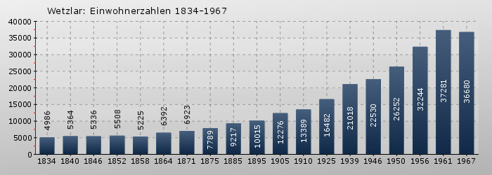 Wetzlar: Einwohnerzahlen 1834-1967