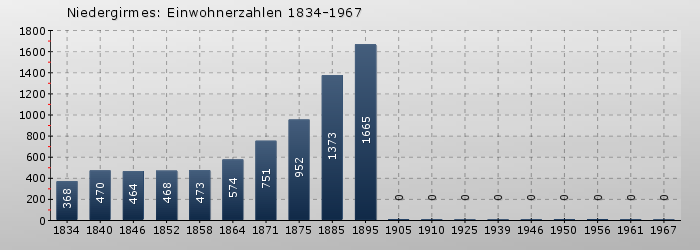 Niedergirmes: Einwohnerzahlen 1834-1967