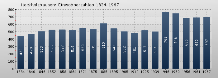 Heckholzhausen: Einwohnerzahlen 1834-1967