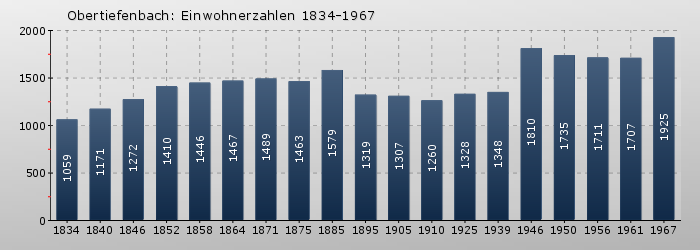 Obertiefenbach: Einwohnerzahlen 1834-1967