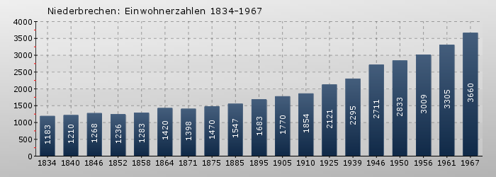 Niederbrechen: Einwohnerzahlen 1834-1967