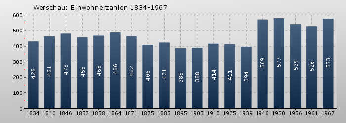 Werschau: Einwohnerzahlen 1834-1967