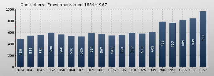 Oberselters: Einwohnerzahlen 1834-1967