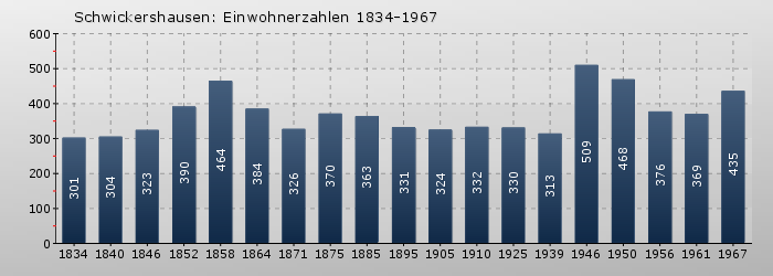 Schwickershausen: Einwohnerzahlen 1834-1967