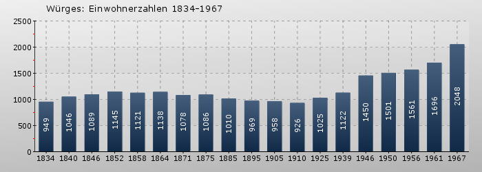 Würges: Einwohnerzahlen 1834-1967