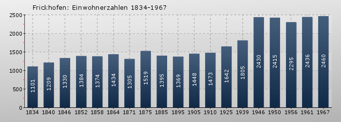 Frickhofen: Einwohnerzahlen 1834-1967
