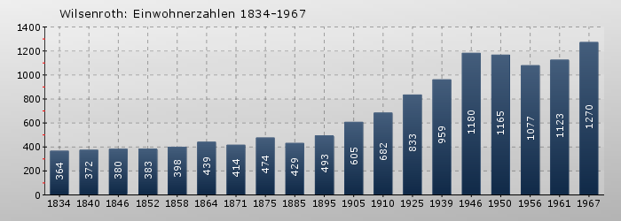Wilsenroth: Einwohnerzahlen 1834-1967