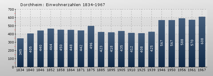 Dorchheim: Einwohnerzahlen 1834-1967