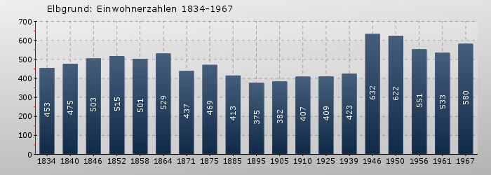 Elbgrund: Einwohnerzahlen 1834-1967 Elbgrund: Einwohnerzahlen 1834-1967