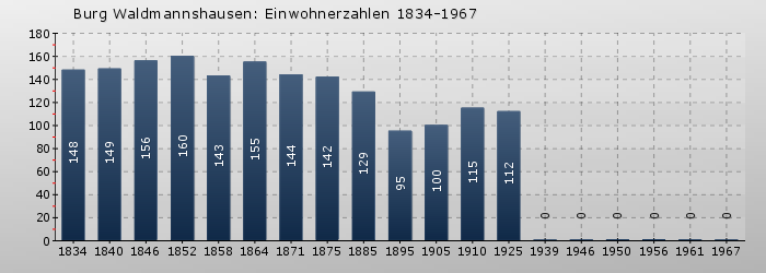 Waldmannshausen: Einwohnerzahlen 1834-1967
