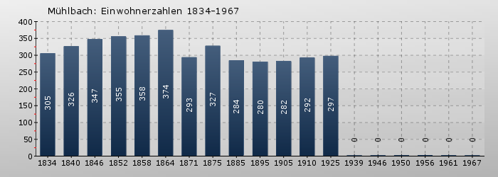 Mühlbach: Einwohnerzahlen 1834-1967