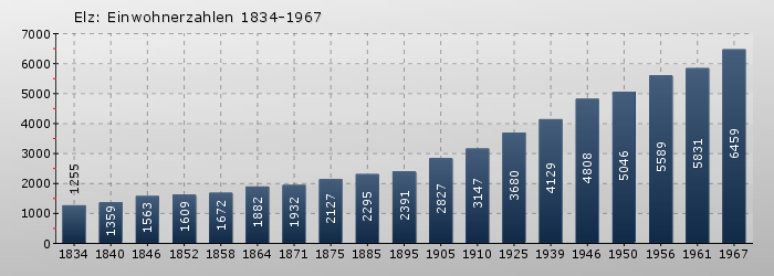 Elz: Einwohnerzahlen 1834-1967