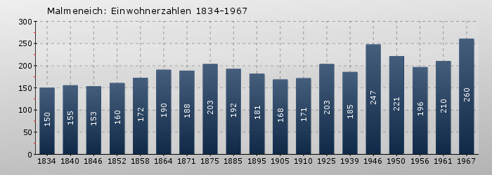 Malmeneich: Einwohnerzahlen 1834-1967
