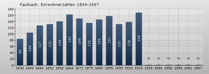 Faulbach: Einwohnerzahlen 1834-1967