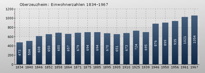 Oberzeuzheim: Einwohnerzahlen 1834-1967
