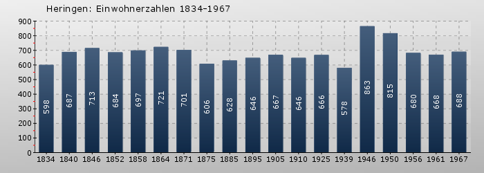 Heringen: Einwohnerzahlen 1834-1967