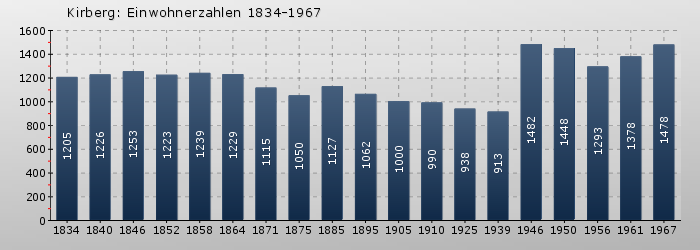 Kirberg: Einwohnerzahlen 1834-1967