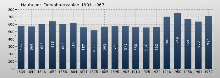 Nauheim: Einwohnerzahlen 1834-1967