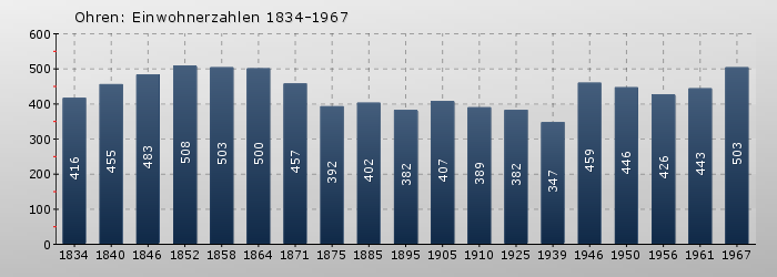 Ohren: Einwohnerzahlen 1834-1967
