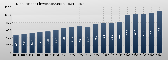 Dietkirchen: Einwohnerzahlen 1834-1967
